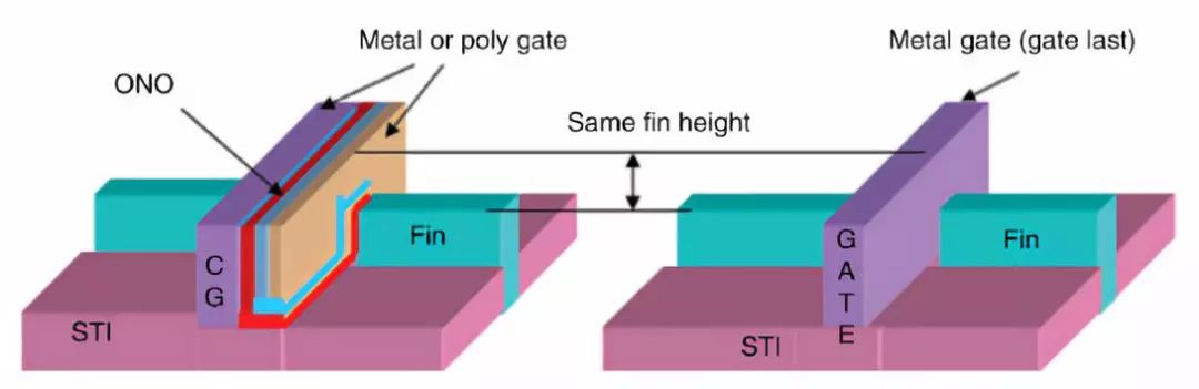 瑞萨16nm/14nm嵌入式闪存单元截面图