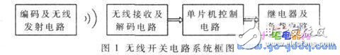 电路的系统框图-电子元件