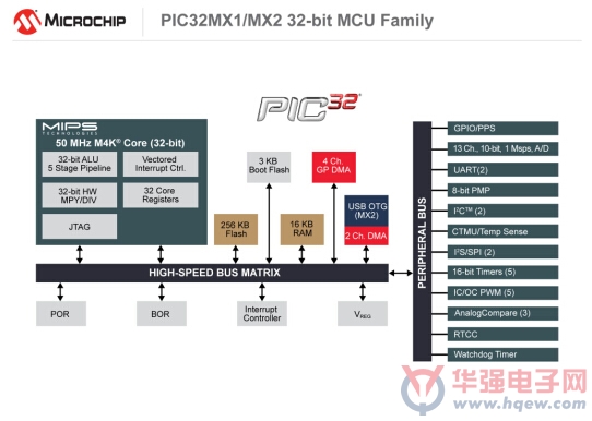 Microchip扩展32位PIC32MX1/2单片机系列 具有成本更优256KB闪存和高达83DMIPS优异性能