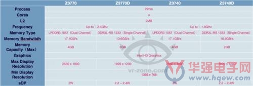 22nm Atom处理器规格首曝光 威武霸气