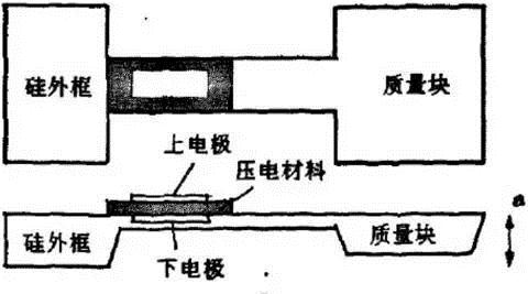 构造多为基座和质量块之间夹一压阻材料