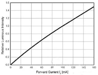 典型 LED 电流和光通的关系