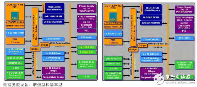 浅谈STM32芯片行丝印含义，固件库命名规则及三大结构发展图示