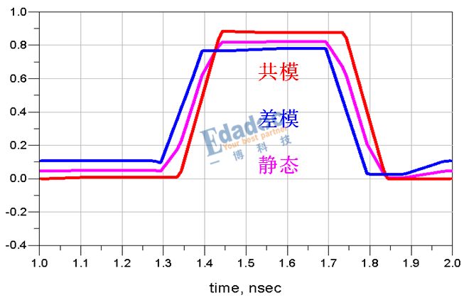 几张图让你轻松理解DDR的串扰
