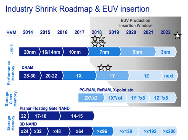 预计2020年进入5nm工艺  将会上EUV光刻工艺