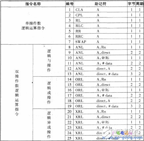 逻辑运算指令