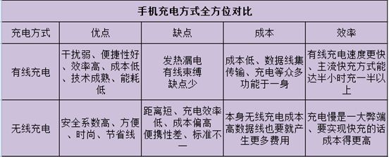 无线充电与有线充电的利弊权衡