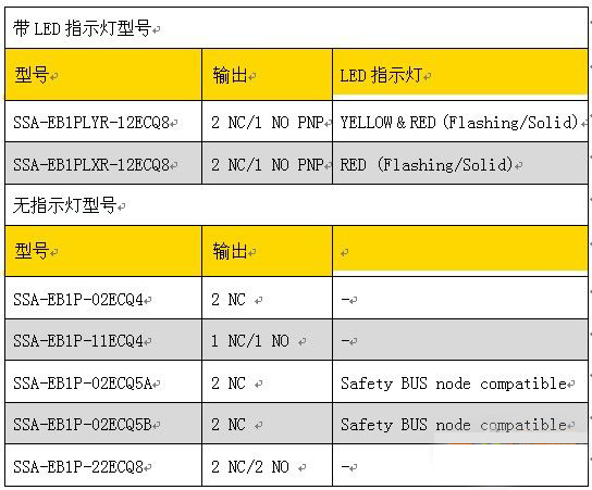 邦纳推出全新圆柱形急停按钮 两种高亮LED指示