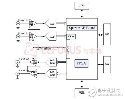 基于Spartan 3E平台对DC~20MHz信号进行综合分析