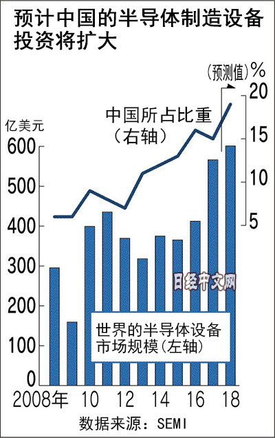 预计中国的半导体制造设备投资将扩大-IC采购网