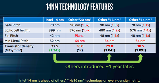 14nm 8代酷睿还在挤牙膏 Intel这个黑锅到底冤不冤？