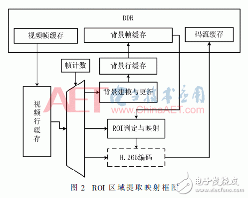 ROI区域提取映射框图