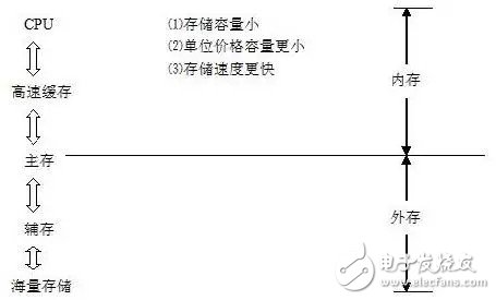 存储器知识大盘点！ 