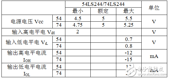 74ls244推荐工作条件