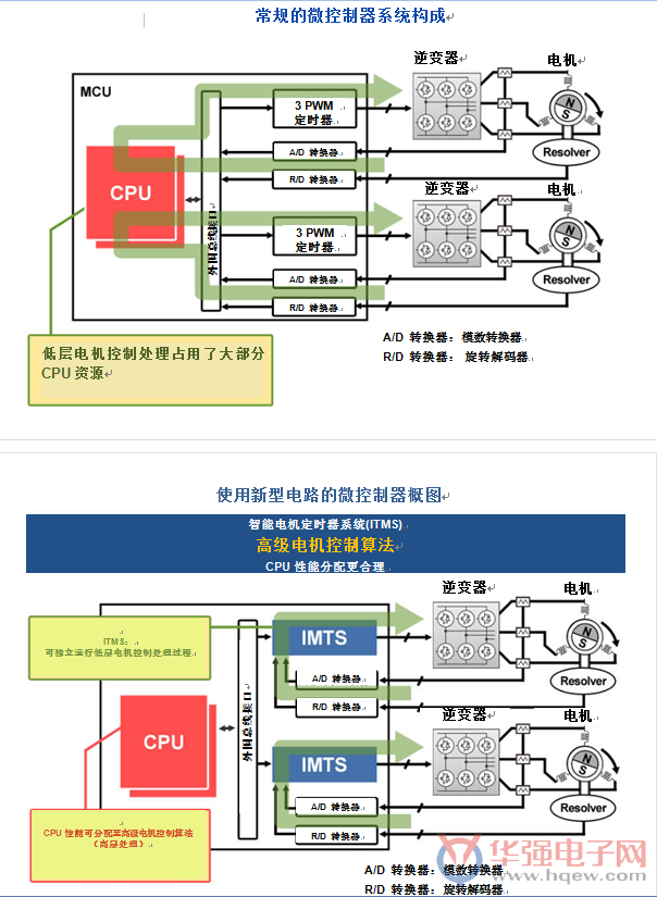 瑞萨电子宣布推出汽车微控制器专用电机控制电路技术，提高未来电动车的能源效率