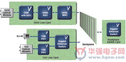 Vitesse推出了其广为应用的10G以太网(GE)PHY产品组合 大幅度简化向10G以太网云服务的演进