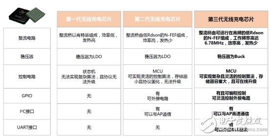 从第一代到第三代无线充电芯片