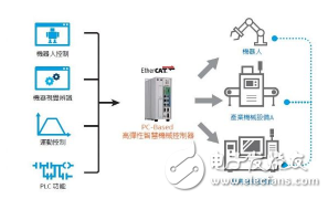 PC-Based高弹性智能机械控制器应用架构-IC交易网