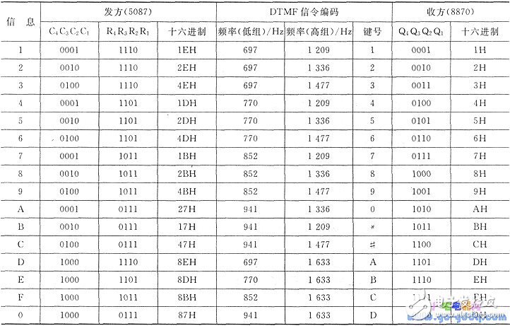 DTMF信号与二进制编码的对应关系-IC芯片