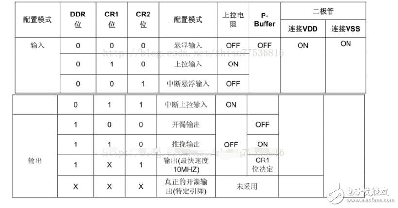 stm8s gpio端口配置模式图-电子元器件采购网