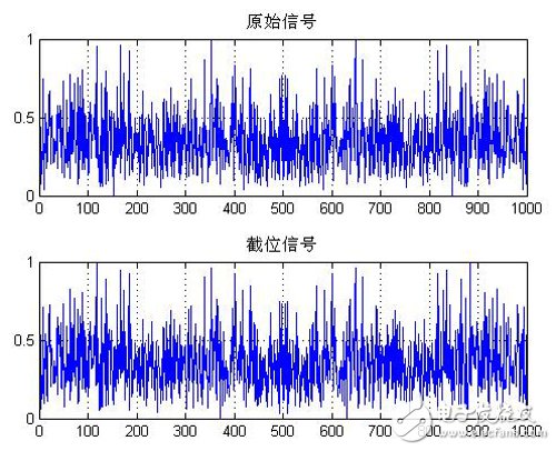 截去低12位且负数取绝对值后再截位，截完位再变回原先的符号-IC交易网