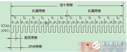 msp430时钟周期、机器周期、指令周期定义及关系-电子元器件采购网