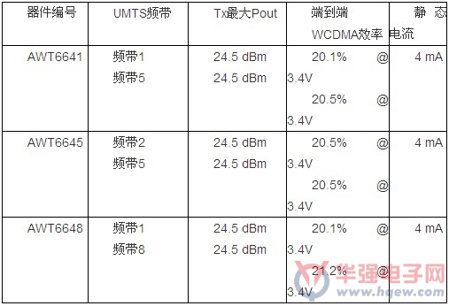 ANADIGICS推出新型功率放大器双工器(PAD)系列