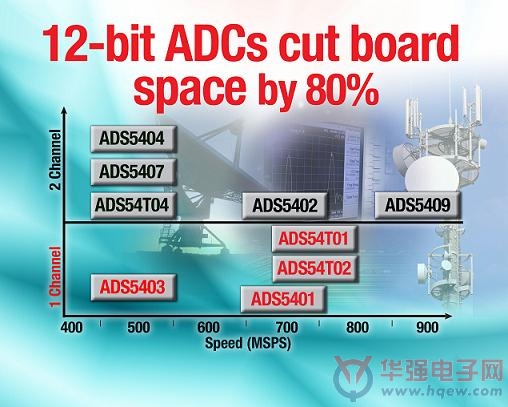 德州仪器12位MSPS ADC提供高性能同时减板级空间80%