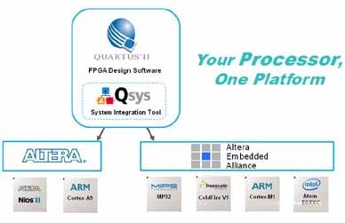 Altera发布MIPS-Based的FPGA软核处理