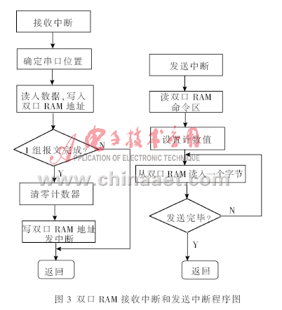 双口RAM接收中断和发送中断程序图