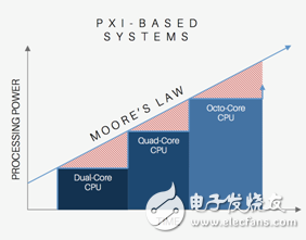 模块化系统可允许您以经济的方式升级CPU，提高处理性能-IC芯片