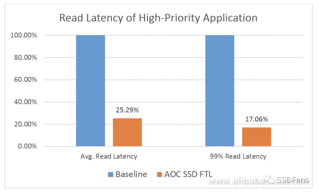 AOC SSD还与Fusion Engine软件