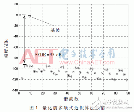 量化钱多项式近似算法频谱