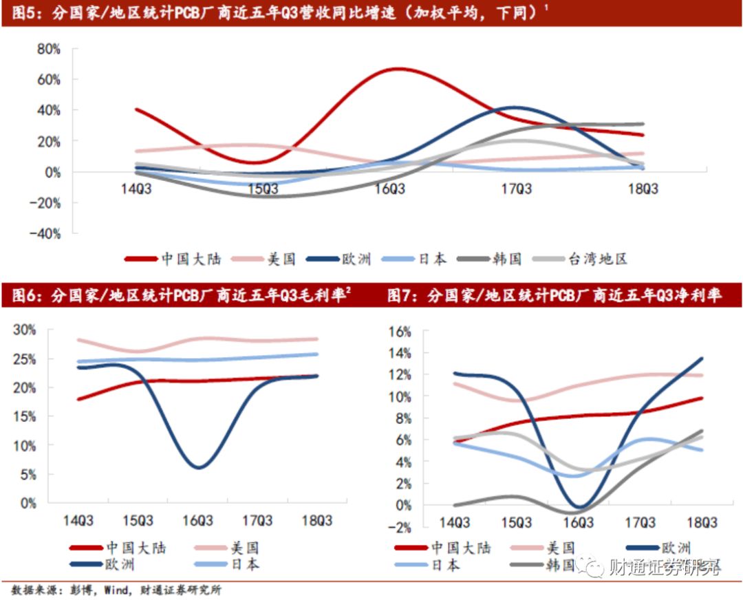 大陆和台湾三季度业绩承压 Q3季PCB销量有提升