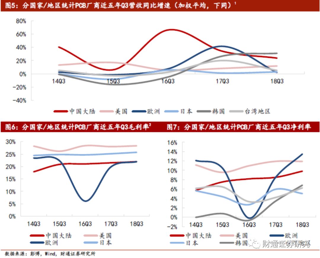 2018第三季度PCB销量有提升