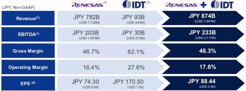 瑞萨并购IDT：日本半导体史上最大并购案背后的原因分析
