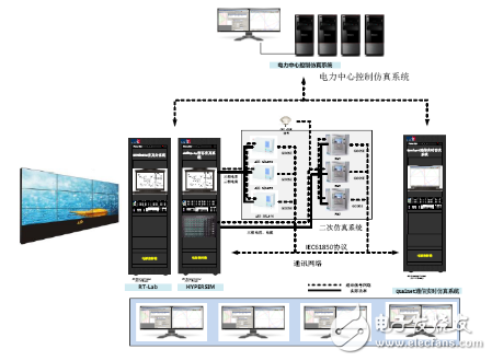 电力系统信息物理融合仿真平台架构图