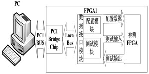 可重复配置测试系统结构框图