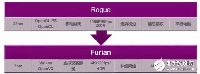 Furian与Rogue架构对比