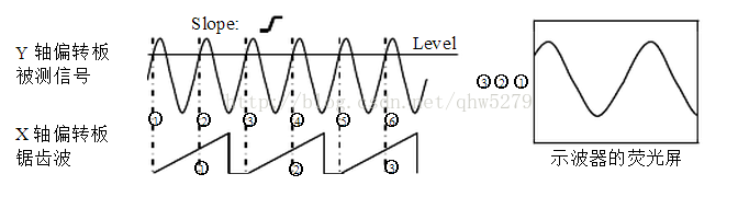 触发电平对波形显示的影响