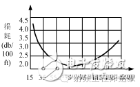 同轴电缆损耗和特性阻抗关系-电子元件