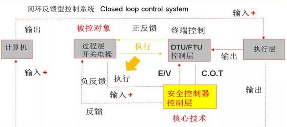 反馈