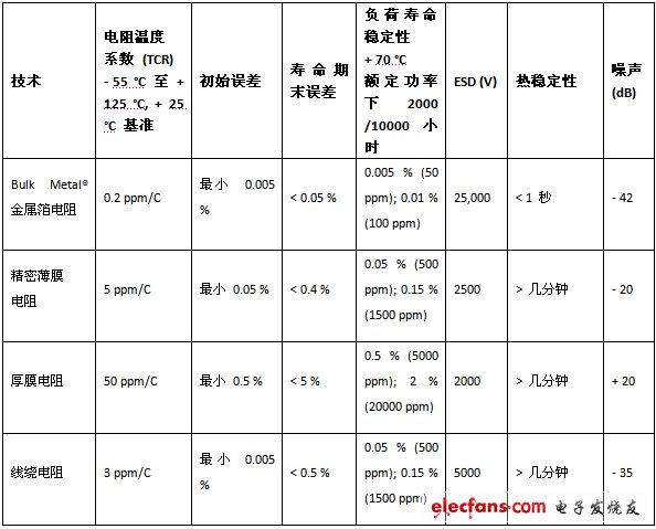 不同类型电阻的特性