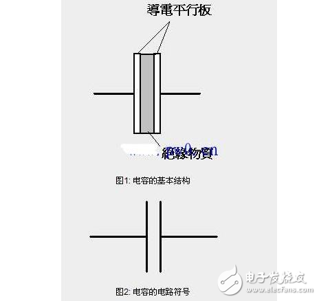 电容的基本结构和电容的电路符号