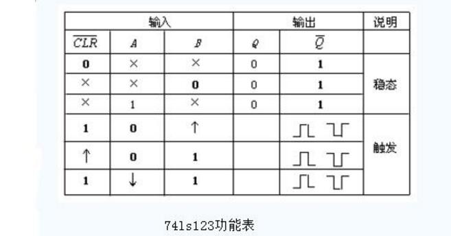 74ls123功能表