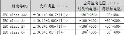 铂热电阻的精度等级
