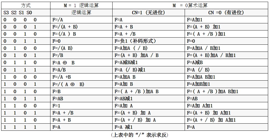 验证74LS181运算和逻辑功能的原理