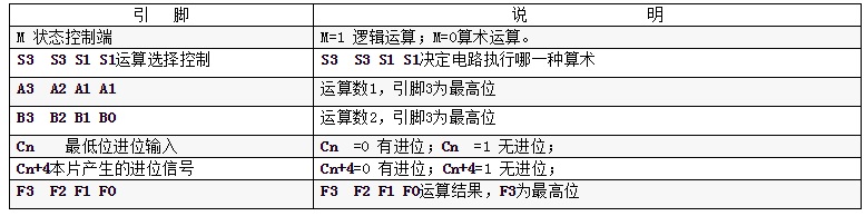 验证74LS181运算和逻辑功能的原理
