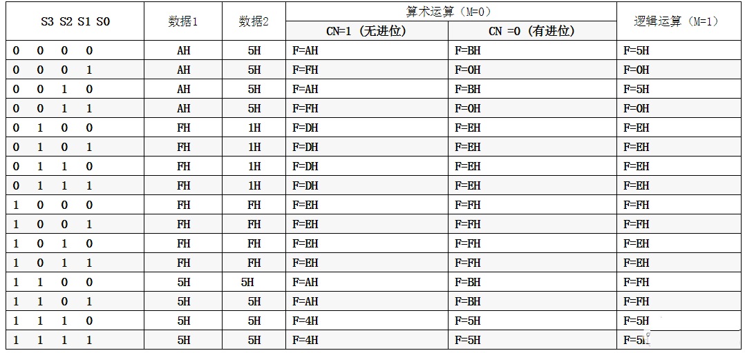 验证74LS181运算和逻辑功能的数据表格