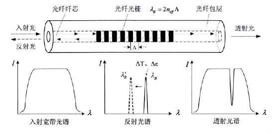 光纤光栅压力传感器的原理